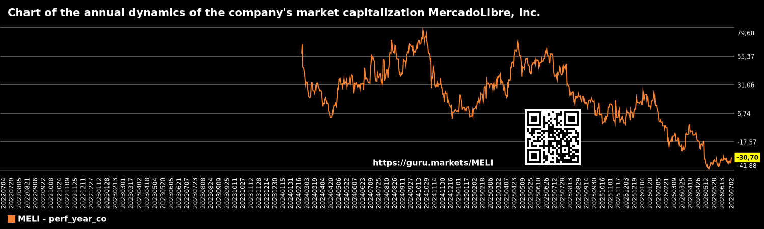 Chart of the annual dynamics of the company's market capitalization MercadoLibre, Inc.